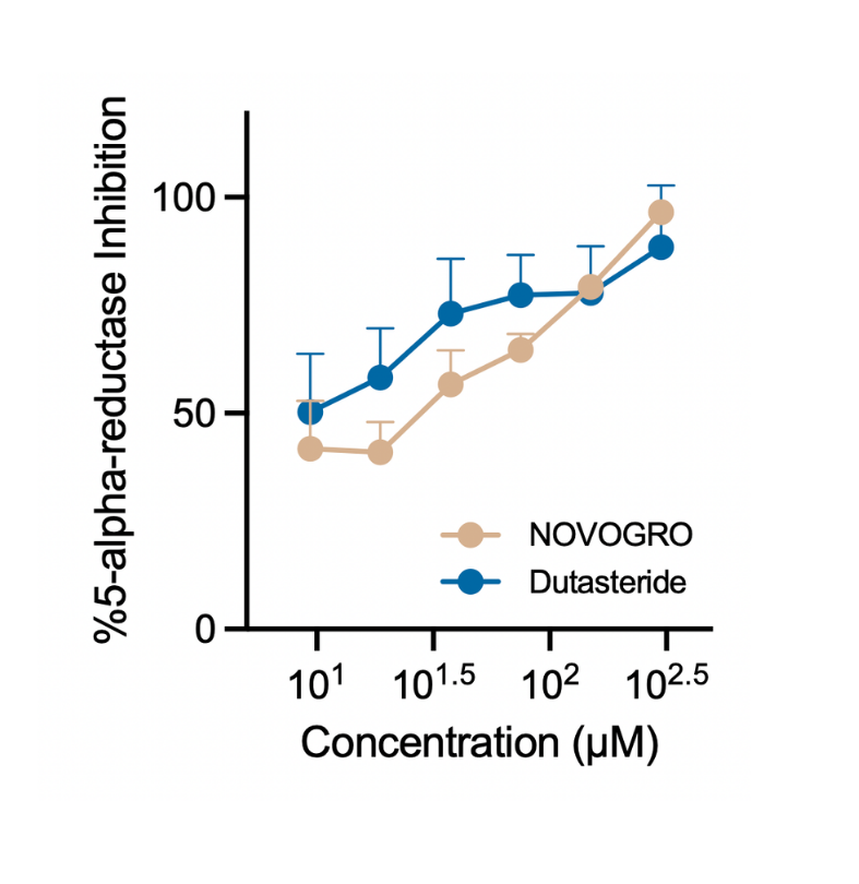 5-AR inhibition by NV-1065 vs dutasteride