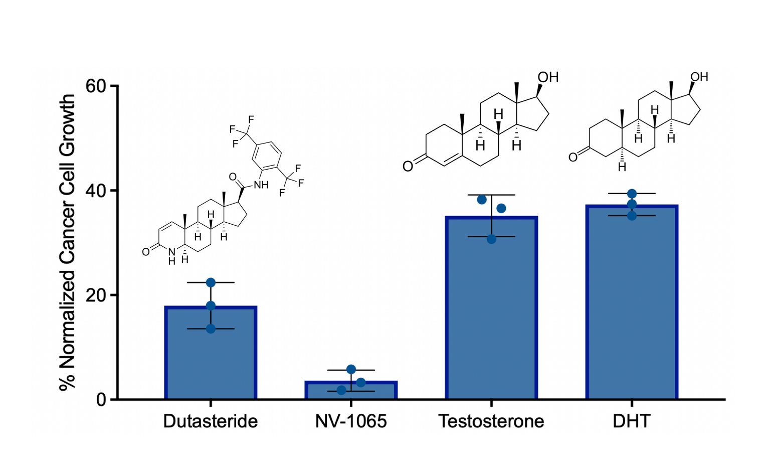Dutasteride and testosterone cause tumor cells to grow, NV-1065 does not