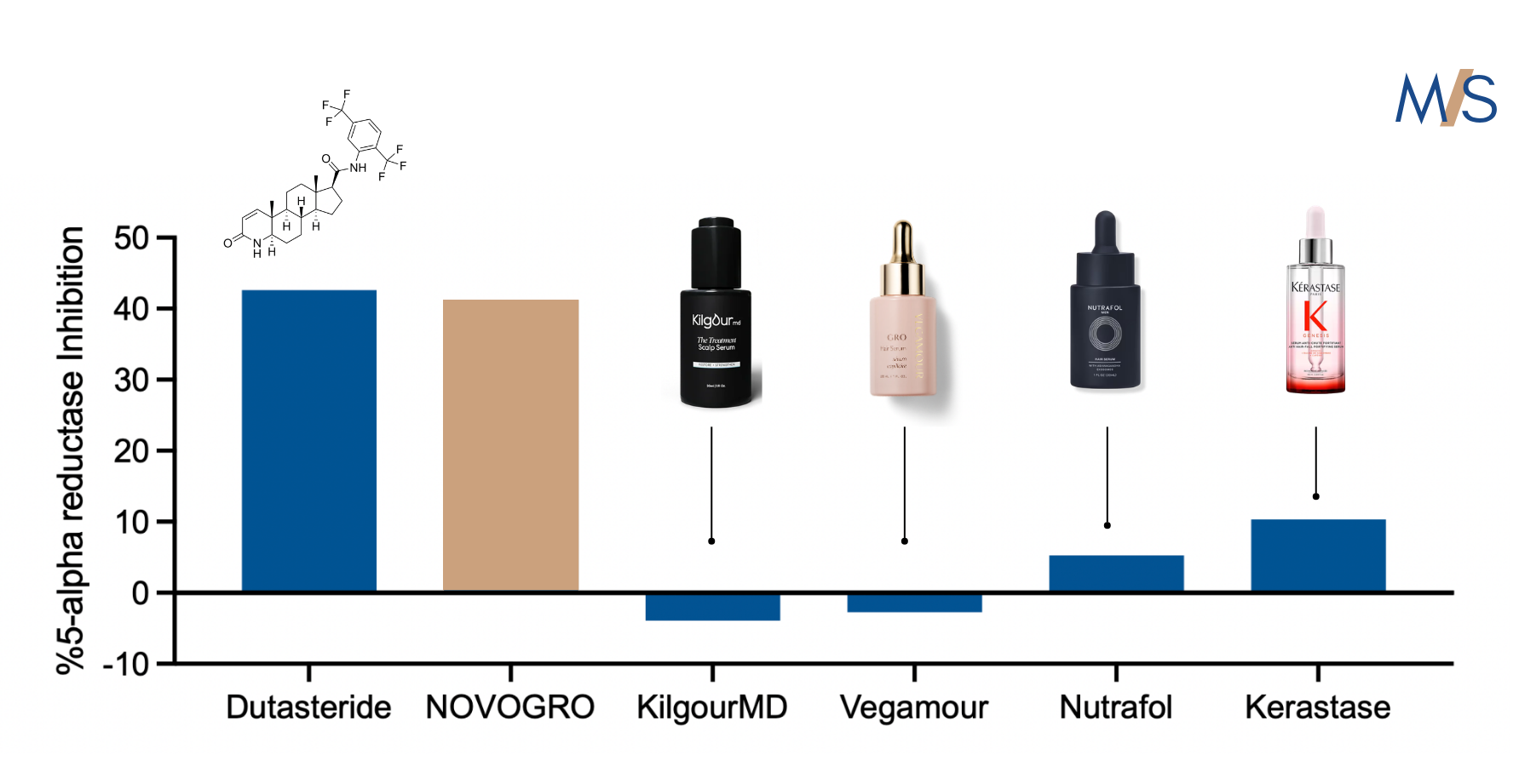 Dutasteride and testosterone cause tumor cells to grow, NV-1065 does not