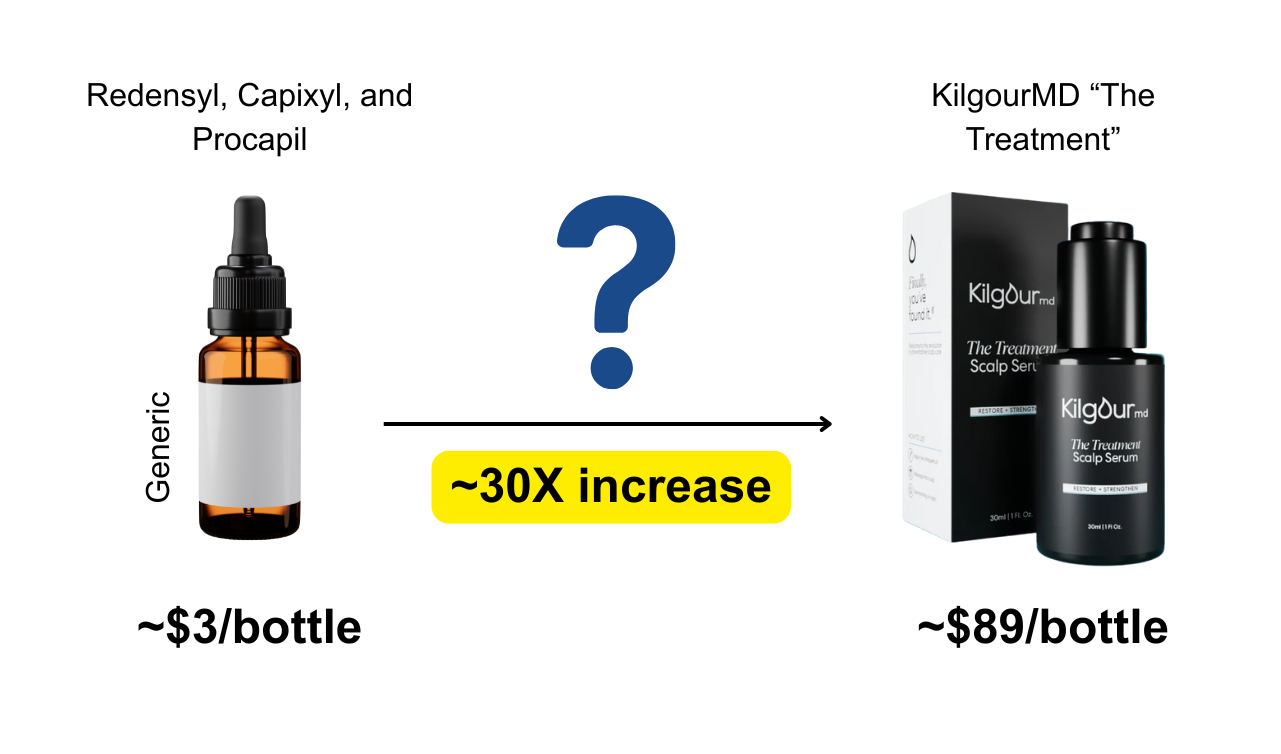 A generic bottle of Redensyl, Capixyl, and Procapil at about $3 per bottle versus KilgourMD The Treatment at about $89 per bottle, an approximately 30X increase