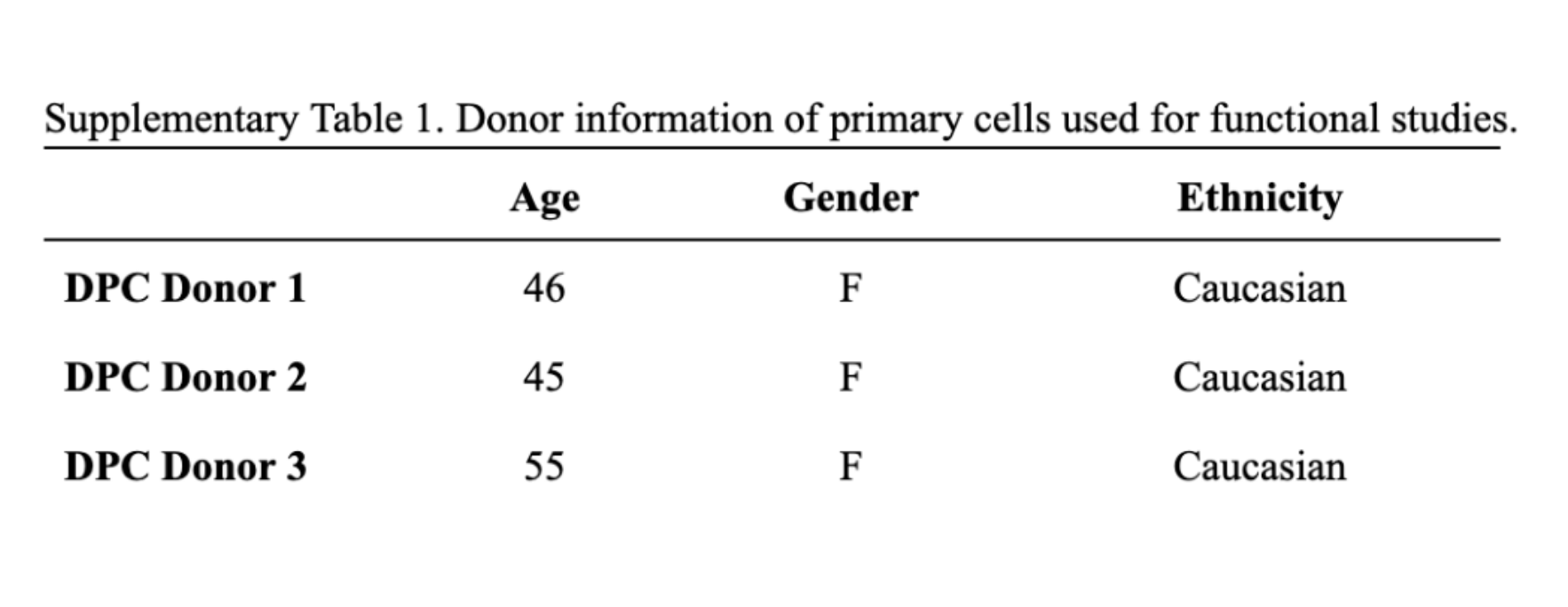 Table with donor information