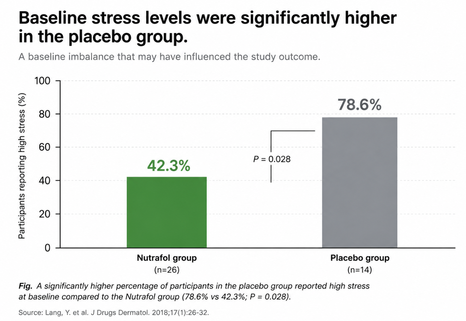 Bar chart: 42.3% of the Nutrafol group (n=26) versus 78.6% of the placebo group (n=14) reported high stress at baseline, P = 0.028