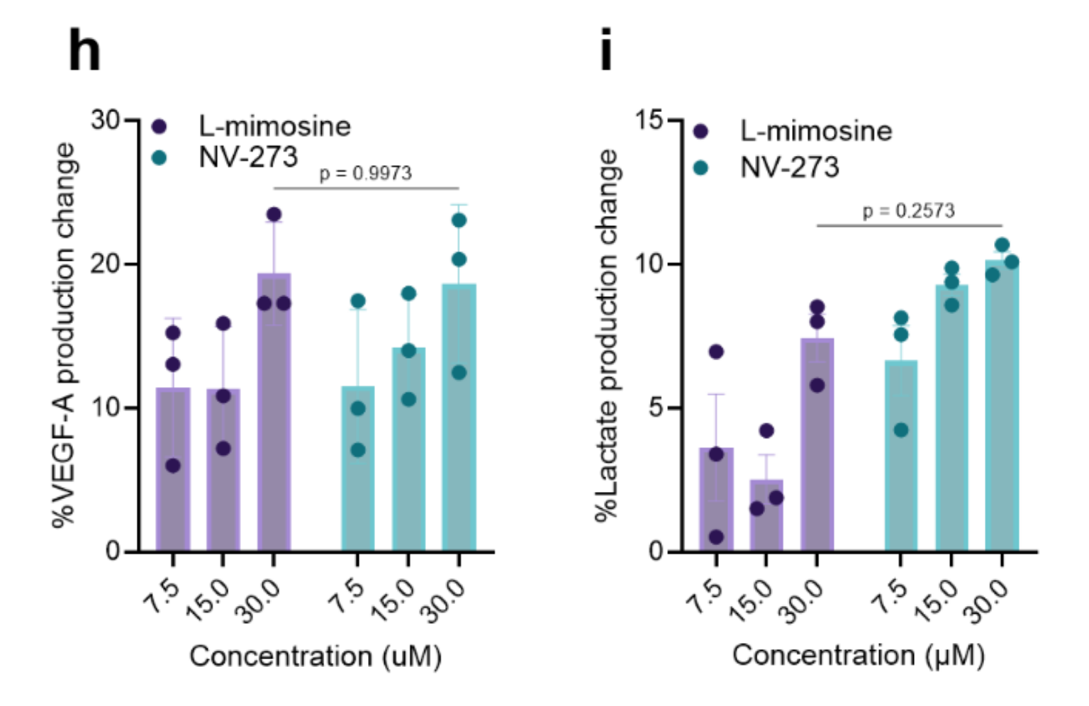 VEGF-A production in keratinocytes and lactate production in DPCs from NV-273 treatment