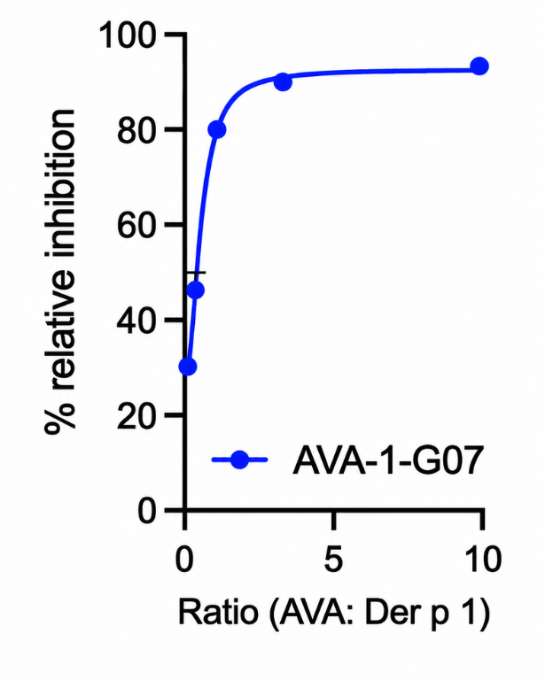 Graph showing AVA-1-G07 relative inhibition of Der p 1 across AVA:Der p 1 ratios